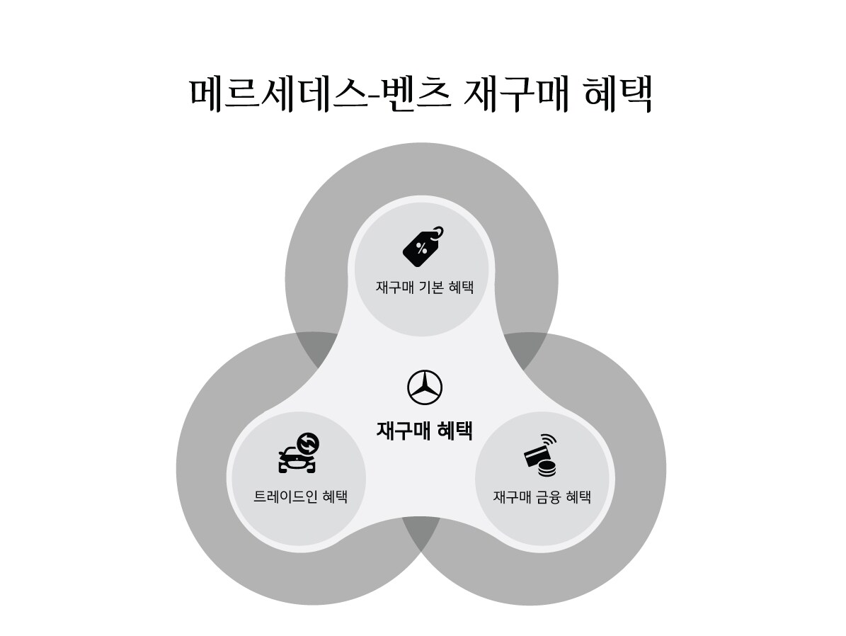 재구매 프로그램 ​ | 메르세데스-벤츠