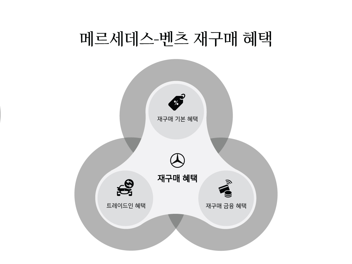 재구매 프로그램 | 메르세데스-벤츠 재구매 프로그램 | 메르세데스-벤츠
