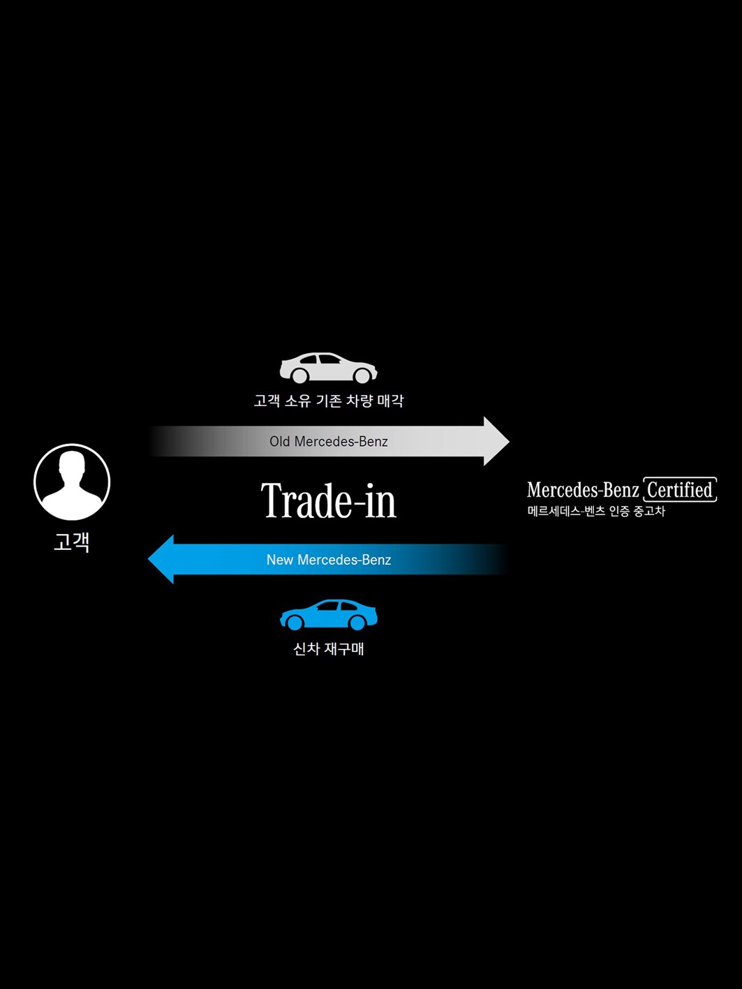Trade-In Program (트레이드-인 프로그램) 