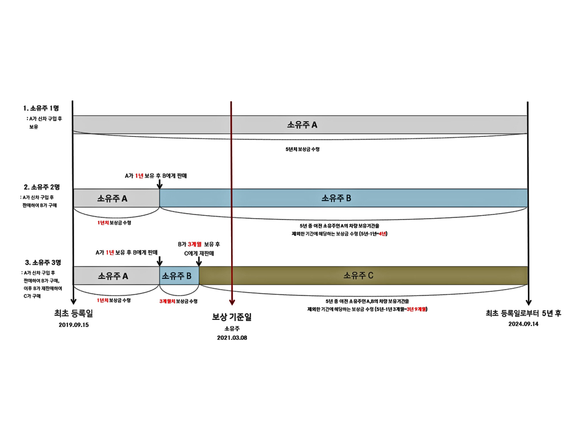 보상금액 산정방법