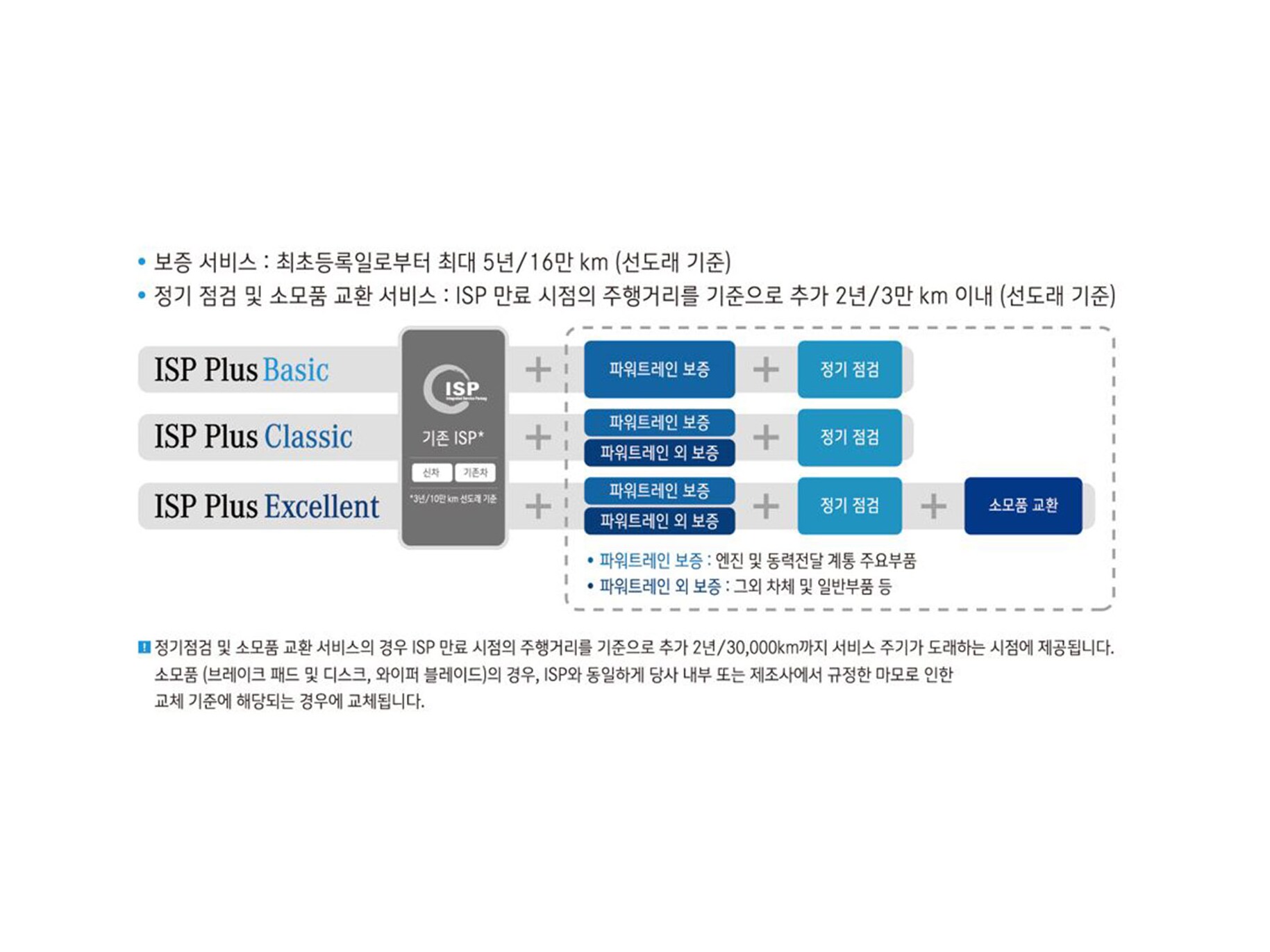 ISP Plus Basic